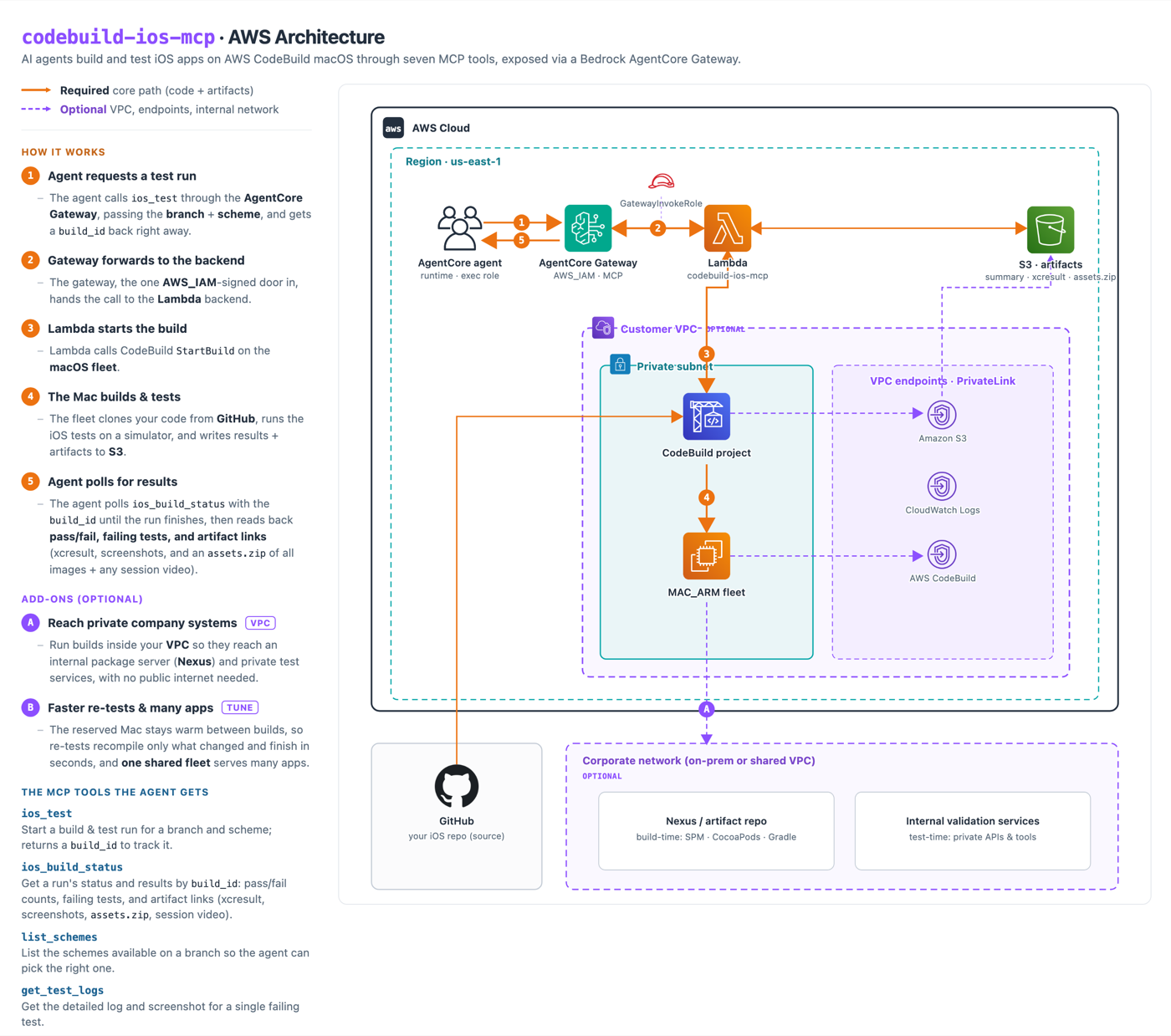 codebuild-ios-mcp — AWS architecture